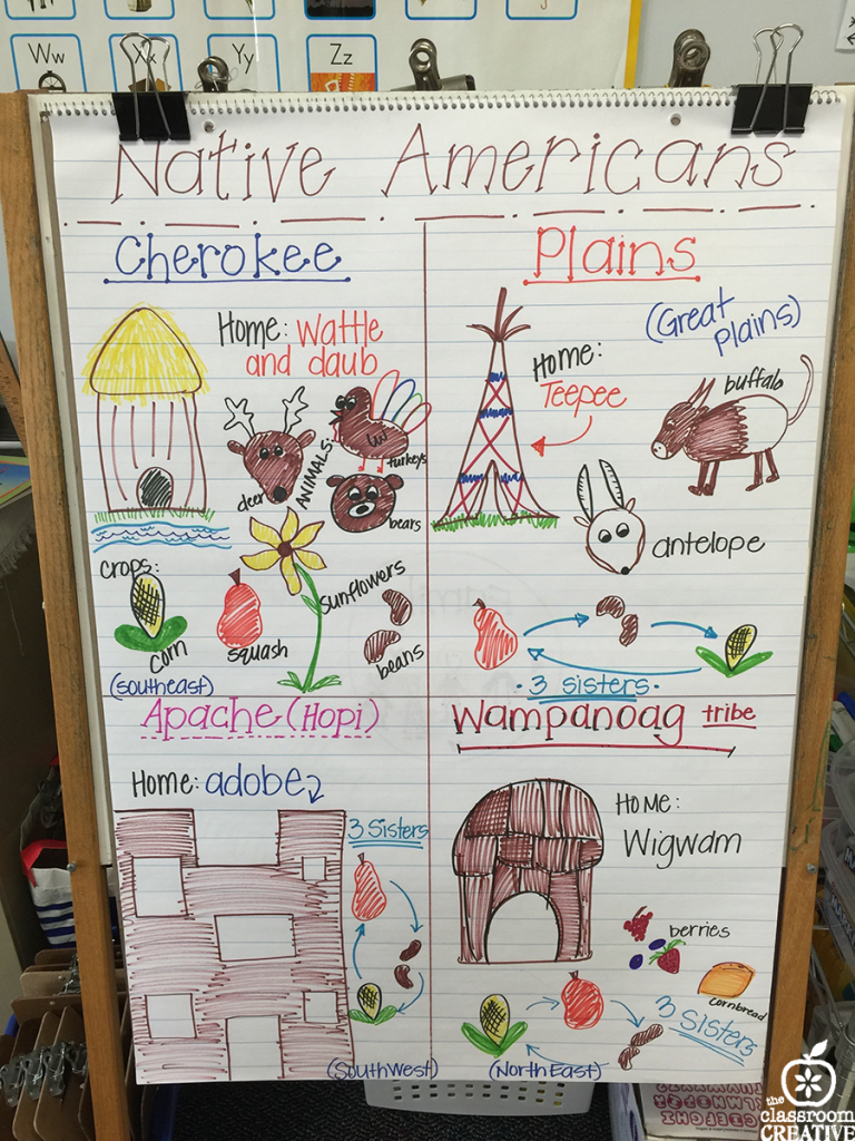 native american anchor chart